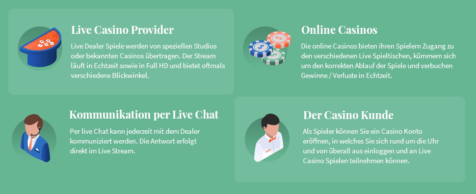 Beste Live Casinos in Deutschland